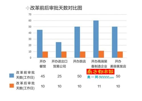 禅城再推4个商事经营主题服务,办企业最多11个工作日拿证