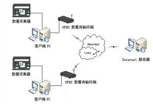 RTU DTU 远程测控终端 GPRS无线数传 北京聚英翱翔电子有限公司