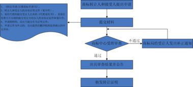 看中了别人的商标能买吗 要怎么做