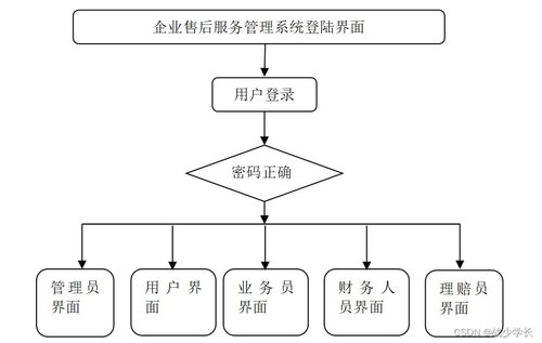 Sprintboot计算机毕业设计企业售后服务管理系统