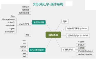 拉勾网 32个Java面试必考点 二 操作系统与计算机网络