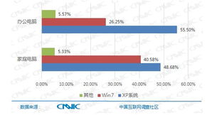 中国过半XP用户将一直使用XP到无法使用