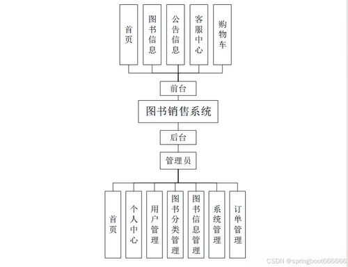 springboot java node python php图书销售系统设计与实现